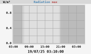 Radiation