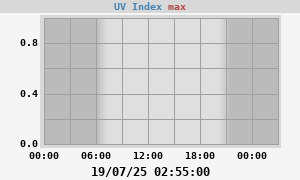 UV Index